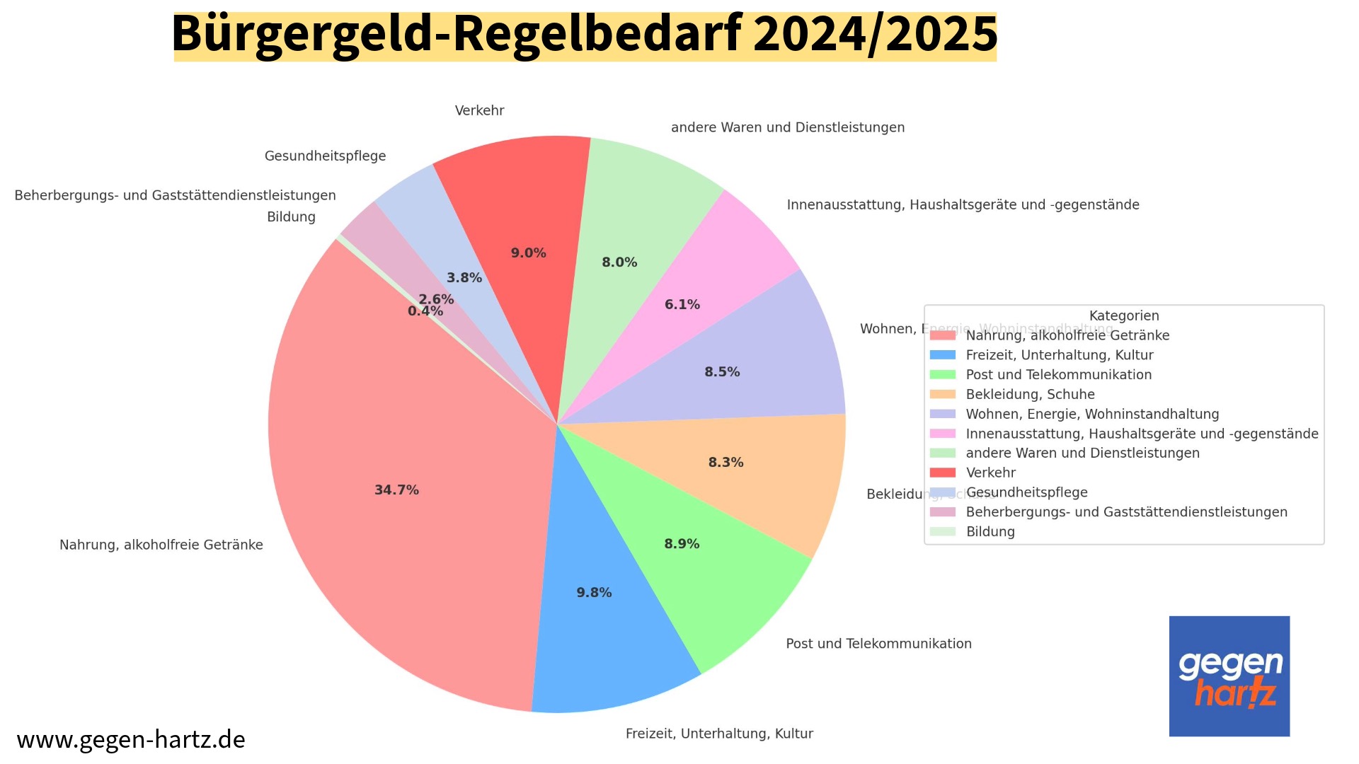 BürgergeldRegelsatz 2025 Das ist im Regelbedarf enthalten